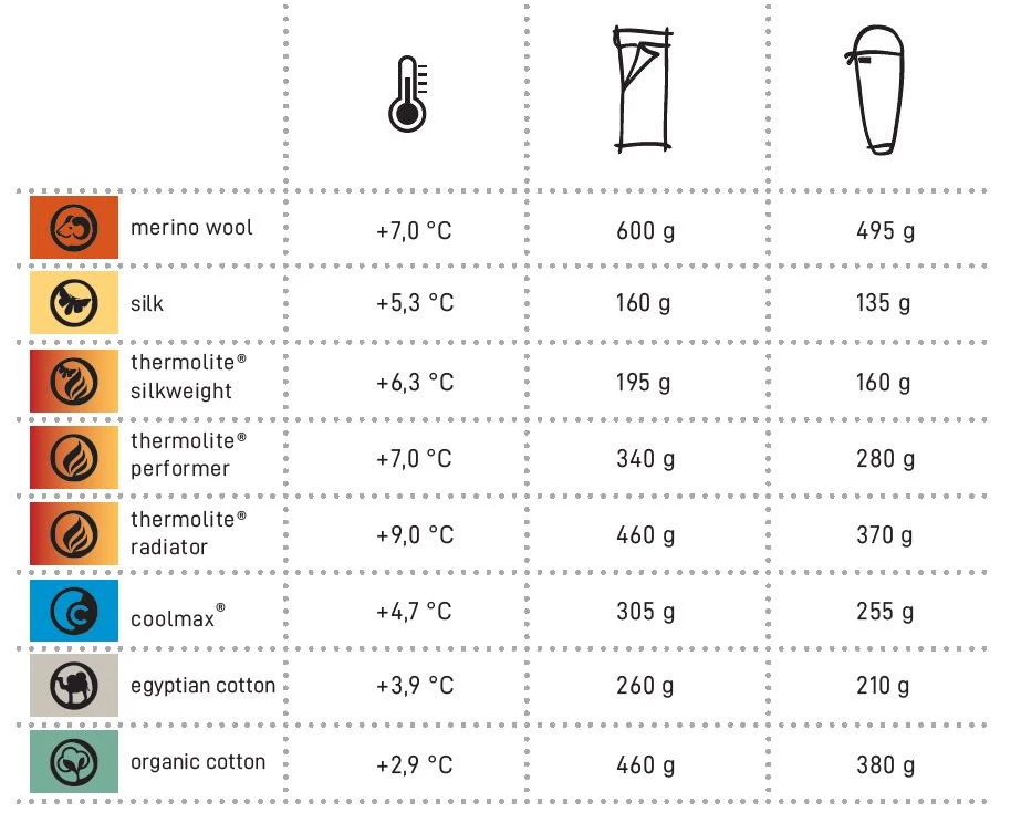 Cocoon Thermolite Performer Cocoon Thermolite Performer -Magasin Aventure Nordique comparatif drap de sac cocoon 4 1