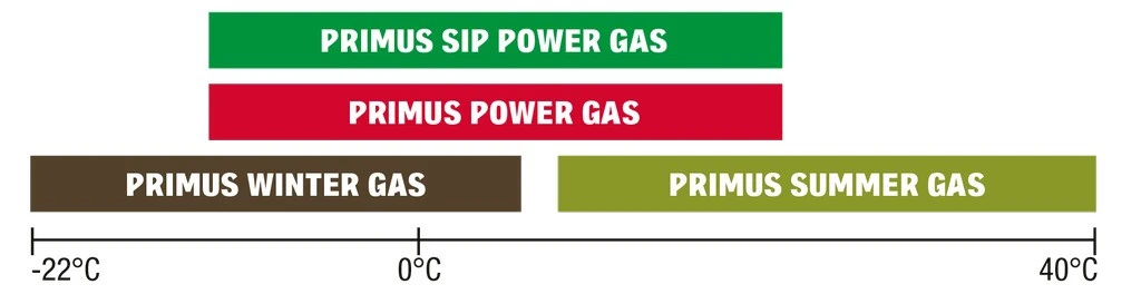 Cartouche de gaz Primus SIP Power Gas 230g Cartouche De Gaz Primus SIP Power Gas 230g -Magasin Aventure Nordique primus sip power gas 450 5